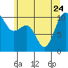 Tide chart for Whidbey Island, Greenbank, Washington on 2023/06/24