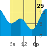 Tide chart for Whidbey Island, Greenbank, Washington on 2023/06/25