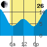 Tide chart for Whidbey Island, Greenbank, Washington on 2023/06/26