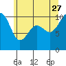 Tide chart for Whidbey Island, Greenbank, Washington on 2023/06/27