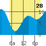 Tide chart for Whidbey Island, Greenbank, Washington on 2023/06/28