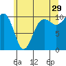 Tide chart for Whidbey Island, Greenbank, Washington on 2023/06/29