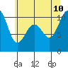Tide chart for Whidbey Island, Greenbank, Washington on 2023/07/10