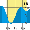 Tide chart for Whidbey Island, Greenbank, Washington on 2023/07/13