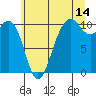 Tide chart for Whidbey Island, Greenbank, Washington on 2023/07/14