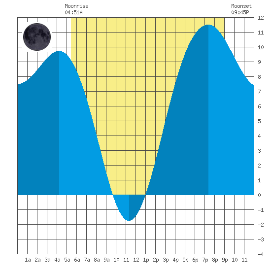 Tide Chart for 2023/07/17