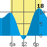 Tide chart for Whidbey Island, Greenbank, Washington on 2023/07/18