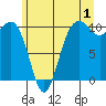 Tide chart for Whidbey Island, Greenbank, Washington on 2023/07/1