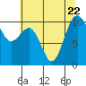 Tide chart for Whidbey Island, Greenbank, Washington on 2023/07/22