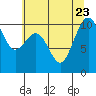 Tide chart for Whidbey Island, Greenbank, Washington on 2023/07/23