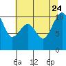 Tide chart for Whidbey Island, Greenbank, Washington on 2023/07/24