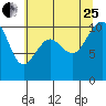 Tide chart for Whidbey Island, Greenbank, Washington on 2023/07/25