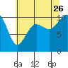 Tide chart for Whidbey Island, Greenbank, Washington on 2023/07/26