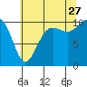Tide chart for Whidbey Island, Greenbank, Washington on 2023/07/27