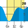 Tide chart for Whidbey Island, Greenbank, Washington on 2023/07/28