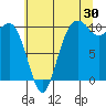 Tide chart for Whidbey Island, Greenbank, Washington on 2023/07/30