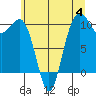 Tide chart for Whidbey Island, Greenbank, Washington on 2023/07/4