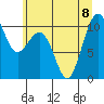 Tide chart for Whidbey Island, Greenbank, Washington on 2023/07/8