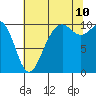 Tide chart for Whidbey Island, Greenbank, Washington on 2023/08/10