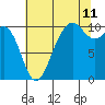 Tide chart for Whidbey Island, Greenbank, Washington on 2023/08/11