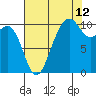 Tide chart for Whidbey Island, Greenbank, Washington on 2023/08/12