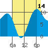 Tide chart for Whidbey Island, Greenbank, Washington on 2023/08/14