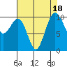 Tide chart for Whidbey Island, Greenbank, Washington on 2023/08/18