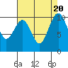 Tide chart for Whidbey Island, Greenbank, Washington on 2023/08/20