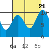 Tide chart for Whidbey Island, Greenbank, Washington on 2023/08/21