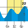 Tide chart for Whidbey Island, Greenbank, Washington on 2023/08/22