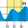 Tide chart for Whidbey Island, Greenbank, Washington on 2023/08/23