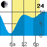 Tide chart for Whidbey Island, Greenbank, Washington on 2023/08/24
