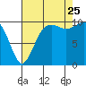 Tide chart for Whidbey Island, Greenbank, Washington on 2023/08/25