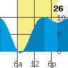 Tide chart for Whidbey Island, Greenbank, Washington on 2023/08/26