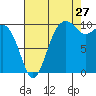 Tide chart for Whidbey Island, Greenbank, Washington on 2023/08/27