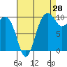 Tide chart for Whidbey Island, Greenbank, Washington on 2023/08/28