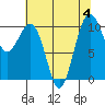 Tide chart for Whidbey Island, Greenbank, Washington on 2023/08/4