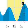 Tide chart for Whidbey Island, Greenbank, Washington on 2023/08/5