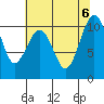 Tide chart for Whidbey Island, Greenbank, Washington on 2023/08/6