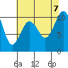 Tide chart for Whidbey Island, Greenbank, Washington on 2023/08/7