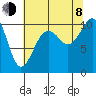 Tide chart for Whidbey Island, Greenbank, Washington on 2023/08/8