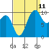 Tide chart for Whidbey Island, Greenbank, Washington on 2023/09/11