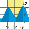 Tide chart for Whidbey Island, Greenbank, Washington on 2023/09/17