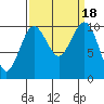 Tide chart for Whidbey Island, Greenbank, Washington on 2023/09/18