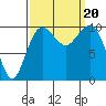 Tide chart for Whidbey Island, Greenbank, Washington on 2023/09/20