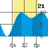 Tide chart for Whidbey Island, Greenbank, Washington on 2023/09/21