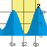 Tide chart for Whidbey Island, Greenbank, Washington on 2023/09/2