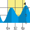 Tide chart for Whidbey Island, Greenbank, Washington on 2023/09/4