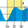 Tide chart for Whidbey Island, Greenbank, Washington on 2023/09/7