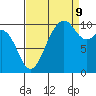 Tide chart for Whidbey Island, Greenbank, Washington on 2023/09/9